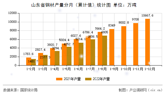 山東省鋼材產量分月（累計值）統計圖