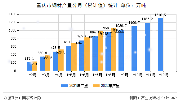 重慶市鋼材產(chǎn)量分月（累計值）統(tǒng)計