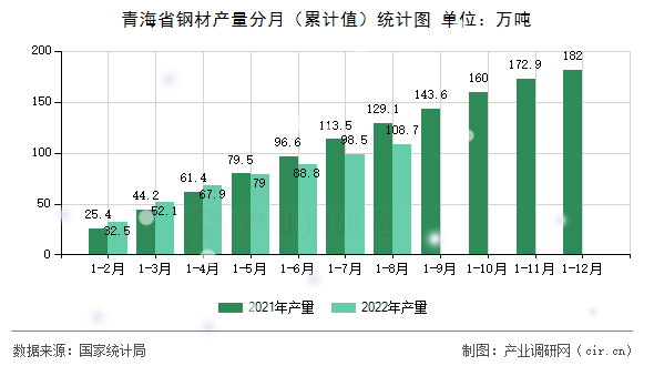 青海省鋼材產量分月（累計值）統(tǒng)計圖