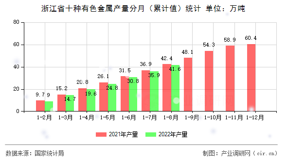 浙江省十種有色金屬產量分月（累計值）統計