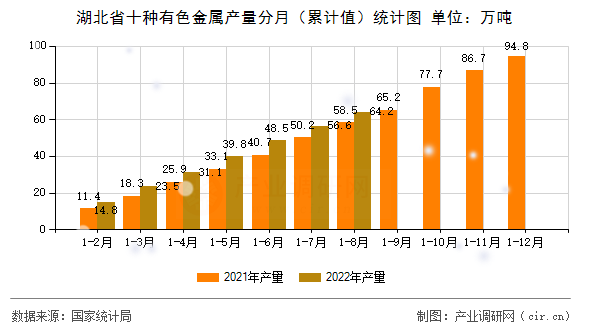 湖北省十種有色金屬產量分月（累計值）統計圖