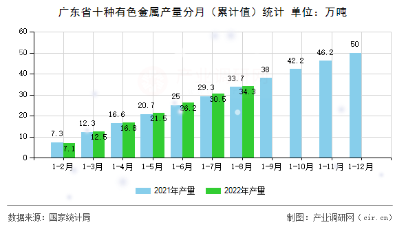 廣東省十種有色金屬產量分月（累計值）統計