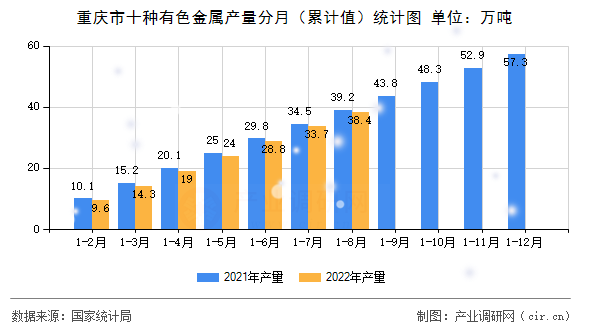重慶市十種有色金屬產量分月（累計值）統計圖