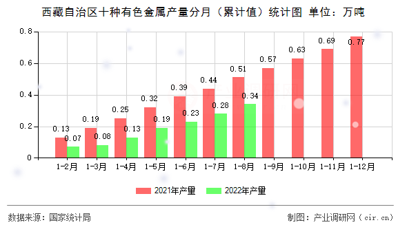 西藏自治區十種有色金屬產量分月（累計值）統計圖