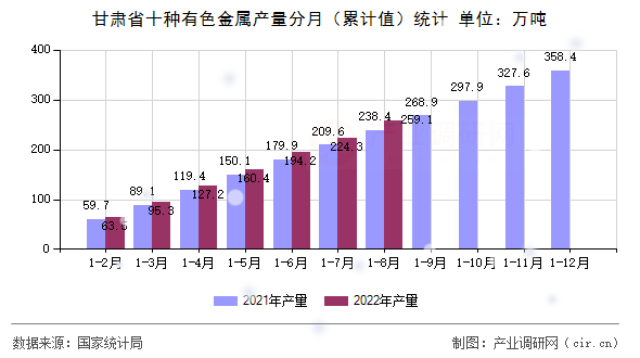 甘肅省十種有色金屬產量分月（累計值）統計