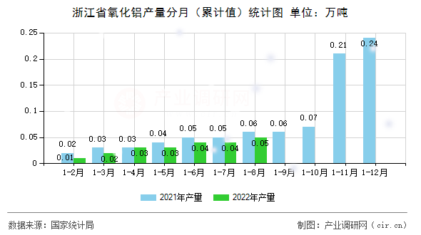 浙江省氧化鋁產量分月（累計值）統計圖