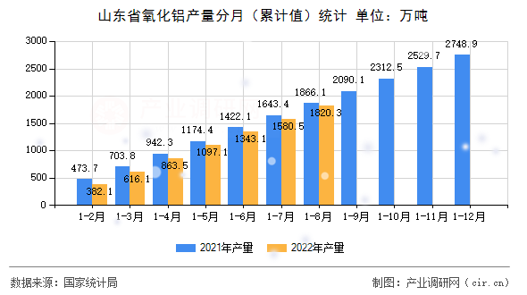 山東省氧化鋁產量分月（累計值）統計