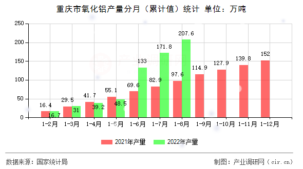 重慶市氧化鋁產量分月（累計值）統計