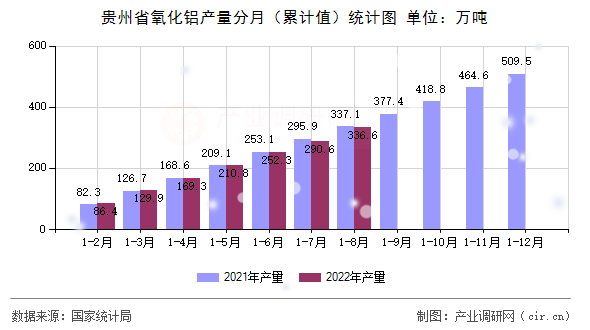 貴州省氧化鋁產(chǎn)量分月（累計值）統(tǒng)計圖