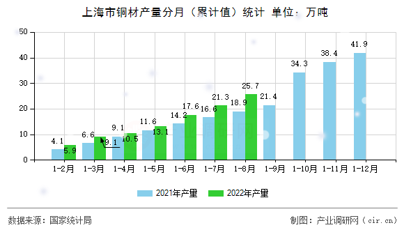 上海市銅材產量分月（累計值）統計