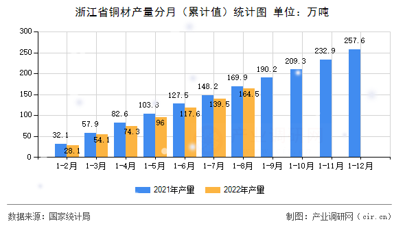 浙江省銅材產(chǎn)量分月（累計(jì)值）統(tǒng)計(jì)圖