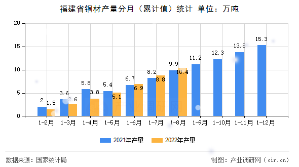 福建省銅材產量分月（累計值）統計