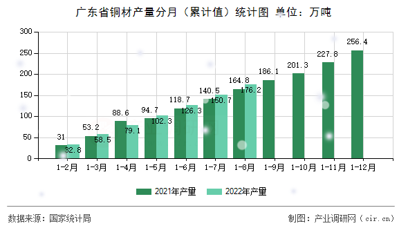 廣東省銅材產量分月（累計值）統計圖