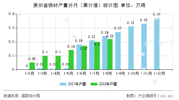 貴州省銅材產量分月（累計值）統計圖