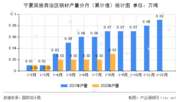 寧夏回族自治區銅材產量分月（累計值）統計圖