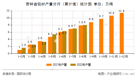 吉林省鋁材產量分月（累計值）統計圖