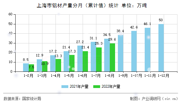 上海市鋁材產量分月（累計值）統計