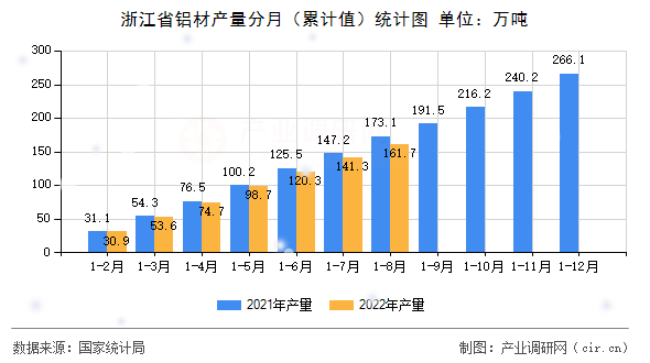 浙江省鋁材產量分月（累計值）統計圖