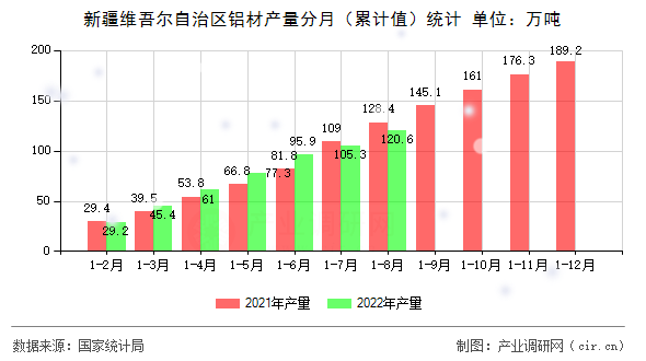 新疆維吾爾自治區鋁材產量分月（累計值）統計