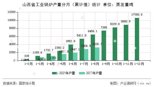 山西省工業(yè)鍋爐產(chǎn)量分月（累計(jì)值）統(tǒng)計(jì)