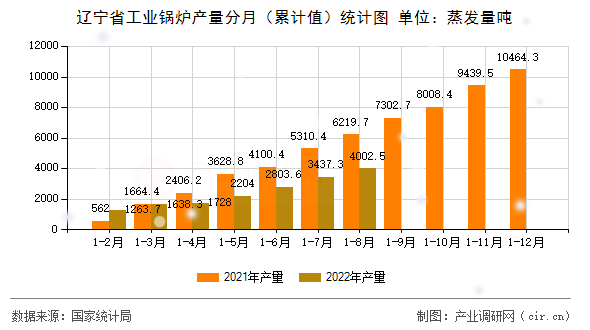 遼寧省工業鍋爐產量分月（累計值）統計圖