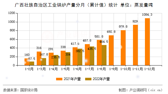 廣西壯族自治區工業鍋爐產量分月（累計值）統計
