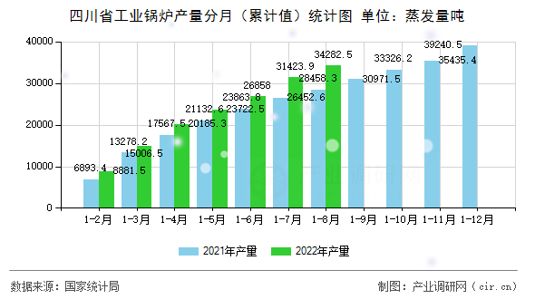 四川省工業鍋爐產量分月（累計值）統計圖