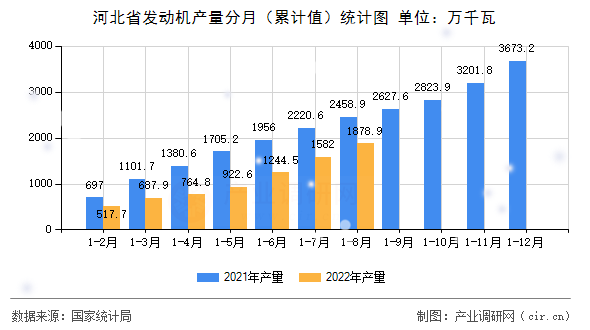 河北省發動機產量分月（累計值）統計圖