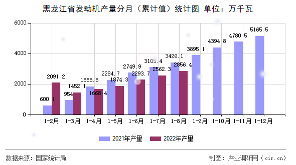 黑龍江省發動機產量分月（累計值）統計圖