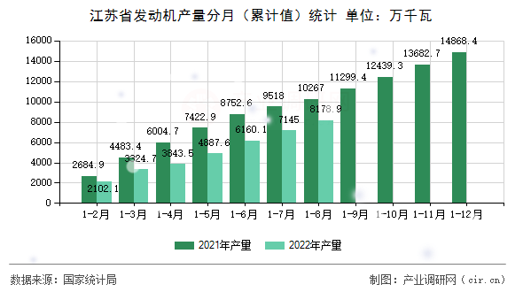 江蘇省發動機產量分月（累計值）統計