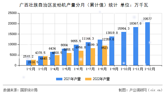 廣西壯族自治區發動機產量分月（累計值）統計