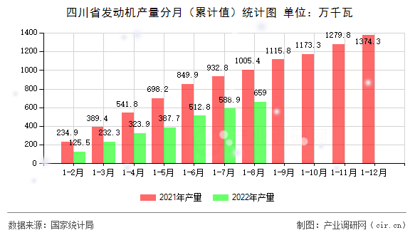 四川省發動機產量分月（累計值）統計圖