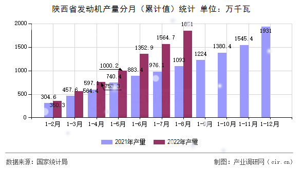 陜西省發動機產量分月（累計值）統計