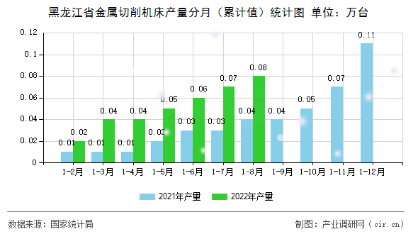 黑龍江省金屬切削機床產量分月（累計值）統計圖