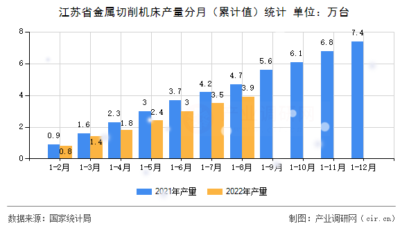 江蘇省金屬切削機床產(chǎn)量分月（累計值）統(tǒng)計