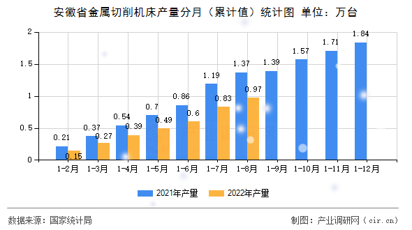 安徽省金屬切削機床產量分月（累計值）統計圖