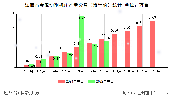 江西省金屬切削機床產量分月（累計值）統計