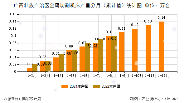 廣西壯族自治區金屬切削機床產量分月（累計值）統計圖