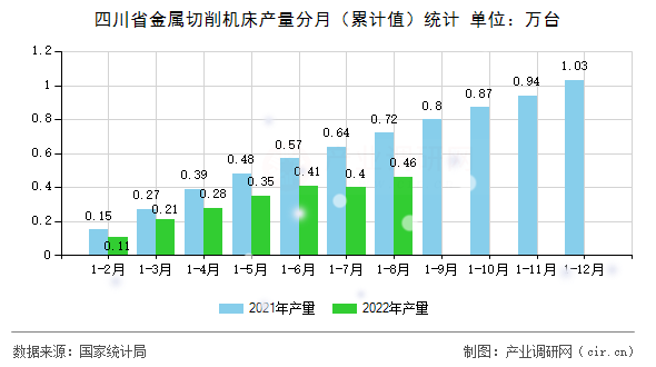四川省金屬切削機床產量分月（累計值）統計