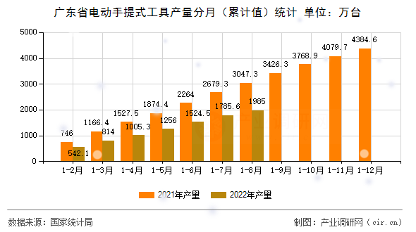 廣東省電動手提式工具產量分月（累計值）統計
