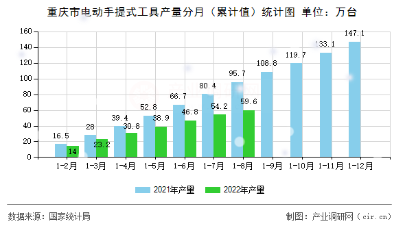 重慶市電動手提式工具產量分月（累計值）統計圖