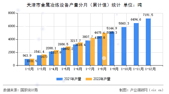 天津市金屬冶煉設備產量分月（累計值）統計