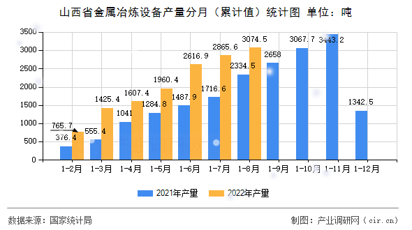 山西省金屬冶煉設備產量分月（累計值）統(tǒng)計圖