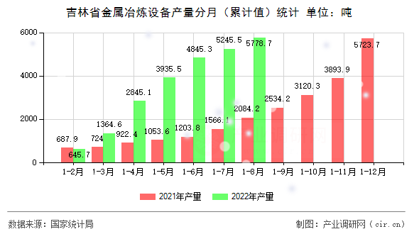 吉林省金屬冶煉設備產量分月（累計值）統計