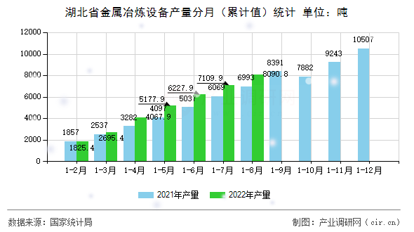湖北省金屬冶煉設備產量分月（累計值）統計