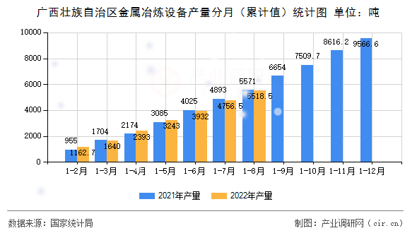 廣西壯族自治區金屬冶煉設備產量分月（累計值）統計圖