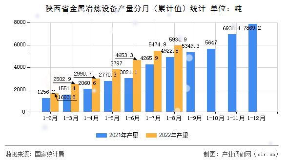陜西省金屬冶煉設(shè)備產(chǎn)量分月（累計值）統(tǒng)計