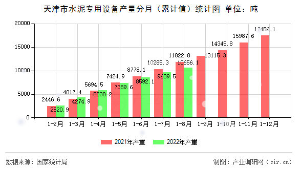 天津市水泥專用設備產量分月（累計值）統計圖