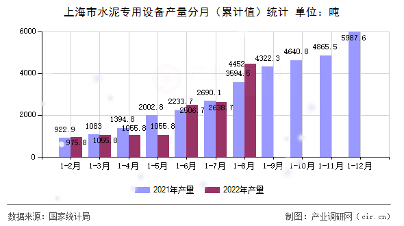 上海市水泥專用設備產量分月（累計值）統計