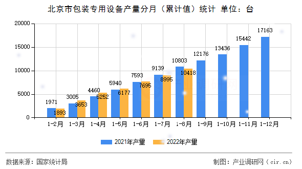 北京市包裝專用設備產量分月（累計值）統計